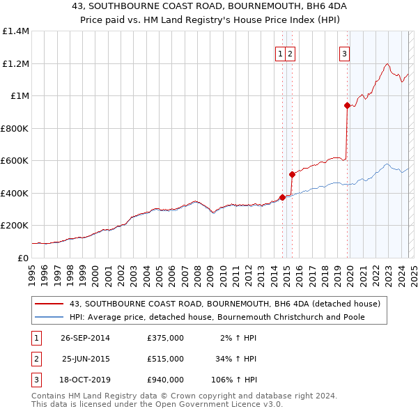 43, SOUTHBOURNE COAST ROAD, BOURNEMOUTH, BH6 4DA: Price paid vs HM Land Registry's House Price Index