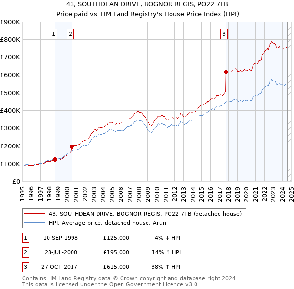 43, SOUTHDEAN DRIVE, BOGNOR REGIS, PO22 7TB: Price paid vs HM Land Registry's House Price Index