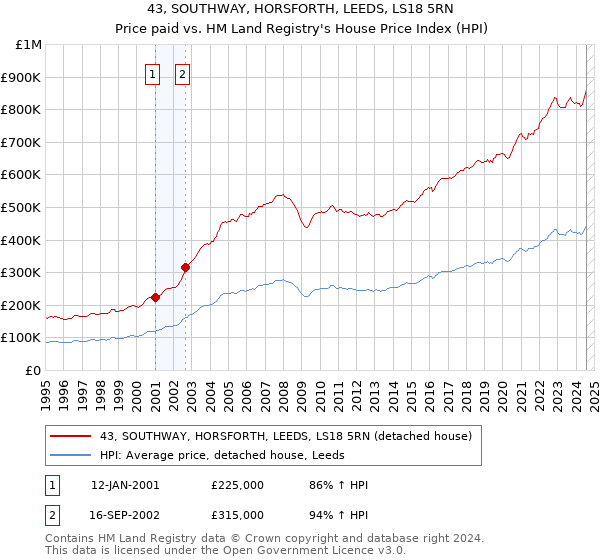 43, SOUTHWAY, HORSFORTH, LEEDS, LS18 5RN: Price paid vs HM Land Registry's House Price Index