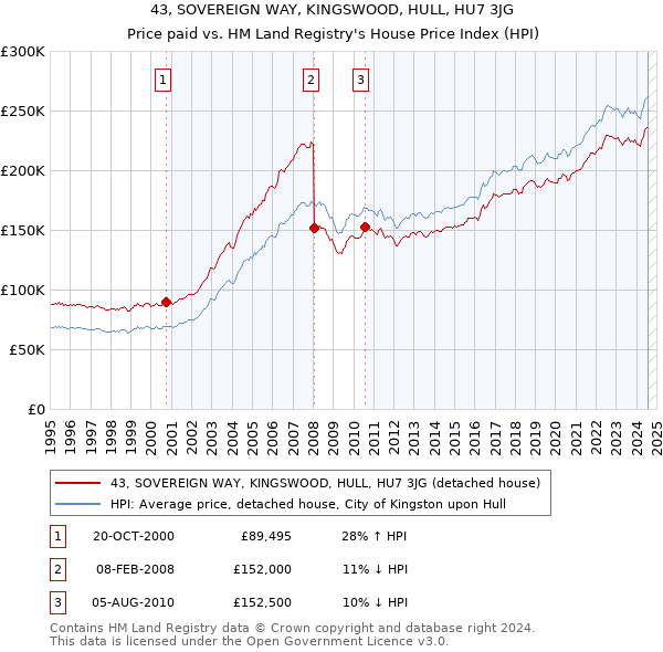 43, SOVEREIGN WAY, KINGSWOOD, HULL, HU7 3JG: Price paid vs HM Land Registry's House Price Index