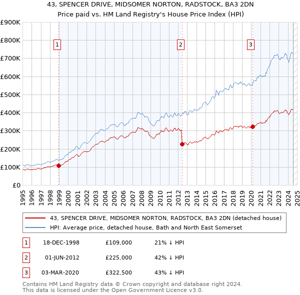 43, SPENCER DRIVE, MIDSOMER NORTON, RADSTOCK, BA3 2DN: Price paid vs HM Land Registry's House Price Index