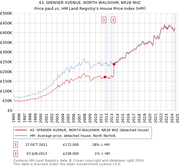 43, SPENSER AVENUE, NORTH WALSHAM, NR28 9HZ: Price paid vs HM Land Registry's House Price Index