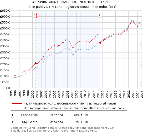 43, SPRINGBANK ROAD, BOURNEMOUTH, BH7 7EL: Price paid vs HM Land Registry's House Price Index