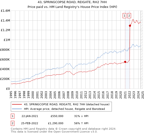 43, SPRINGCOPSE ROAD, REIGATE, RH2 7HH: Price paid vs HM Land Registry's House Price Index