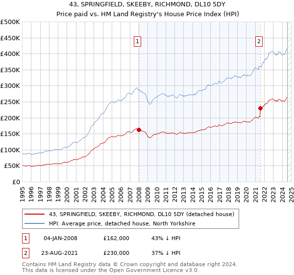 43, SPRINGFIELD, SKEEBY, RICHMOND, DL10 5DY: Price paid vs HM Land Registry's House Price Index