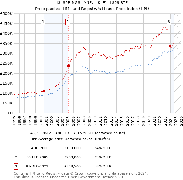 43, SPRINGS LANE, ILKLEY, LS29 8TE: Price paid vs HM Land Registry's House Price Index