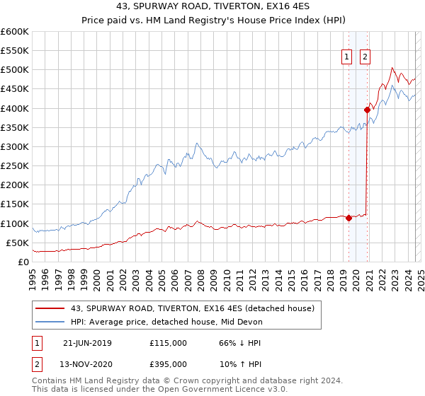 43, SPURWAY ROAD, TIVERTON, EX16 4ES: Price paid vs HM Land Registry's House Price Index