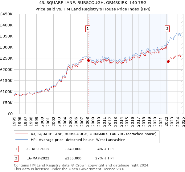 43, SQUARE LANE, BURSCOUGH, ORMSKIRK, L40 7RG: Price paid vs HM Land Registry's House Price Index