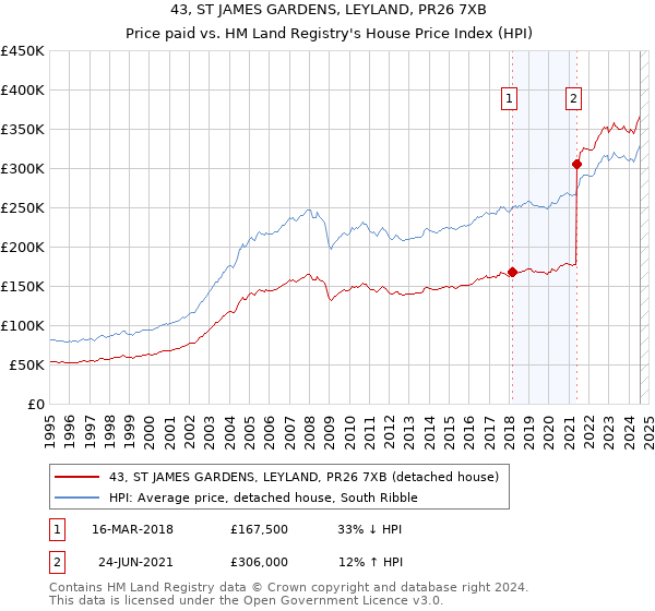 43, ST JAMES GARDENS, LEYLAND, PR26 7XB: Price paid vs HM Land Registry's House Price Index