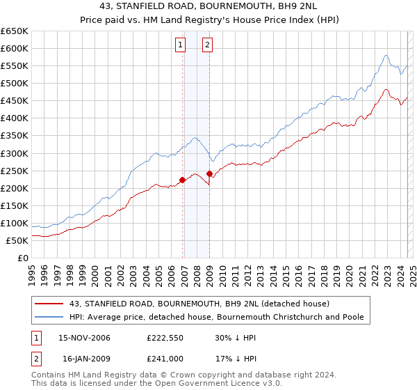 43, STANFIELD ROAD, BOURNEMOUTH, BH9 2NL: Price paid vs HM Land Registry's House Price Index