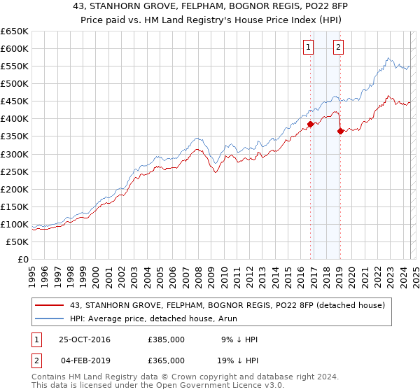 43, STANHORN GROVE, FELPHAM, BOGNOR REGIS, PO22 8FP: Price paid vs HM Land Registry's House Price Index