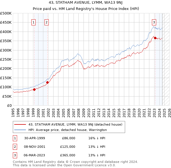 43, STATHAM AVENUE, LYMM, WA13 9NJ: Price paid vs HM Land Registry's House Price Index