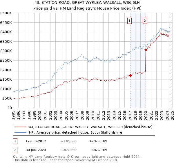 43, STATION ROAD, GREAT WYRLEY, WALSALL, WS6 6LH: Price paid vs HM Land Registry's House Price Index