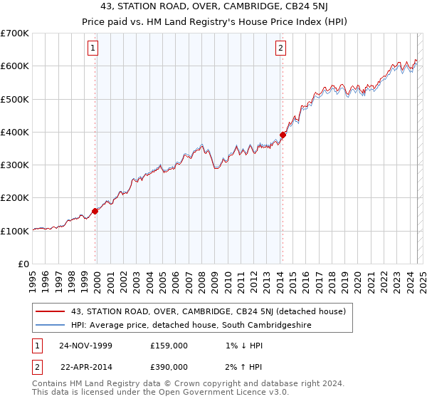 43, STATION ROAD, OVER, CAMBRIDGE, CB24 5NJ: Price paid vs HM Land Registry's House Price Index