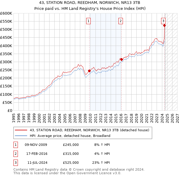 43, STATION ROAD, REEDHAM, NORWICH, NR13 3TB: Price paid vs HM Land Registry's House Price Index