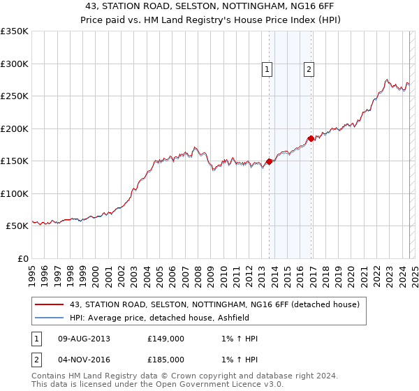 43, STATION ROAD, SELSTON, NOTTINGHAM, NG16 6FF: Price paid vs HM Land Registry's House Price Index