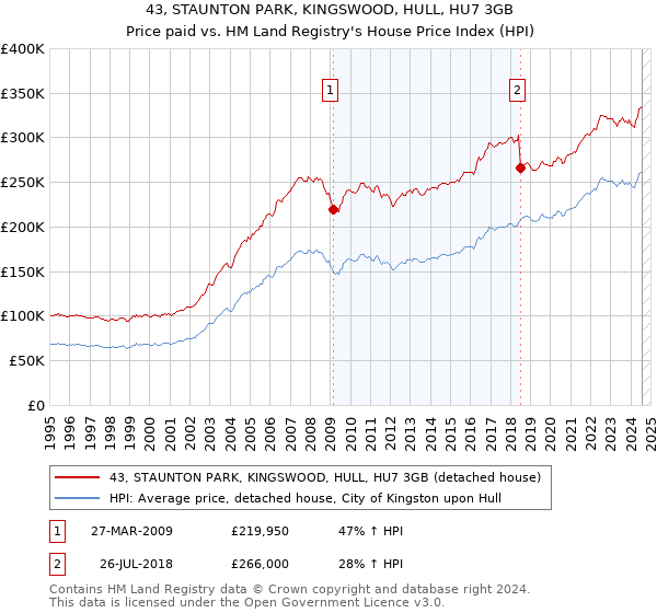 43, STAUNTON PARK, KINGSWOOD, HULL, HU7 3GB: Price paid vs HM Land Registry's House Price Index