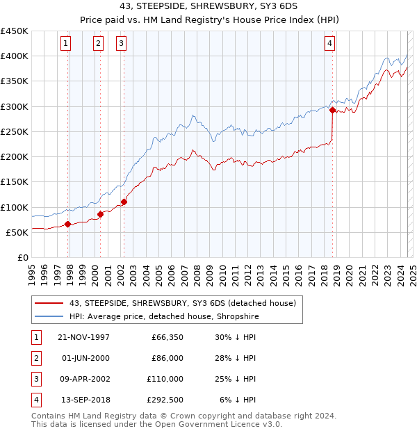 43, STEEPSIDE, SHREWSBURY, SY3 6DS: Price paid vs HM Land Registry's House Price Index