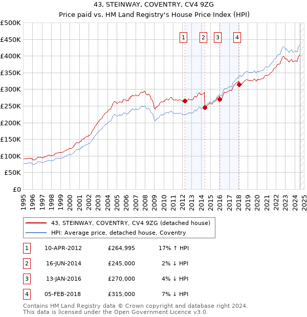 43, STEINWAY, COVENTRY, CV4 9ZG: Price paid vs HM Land Registry's House Price Index