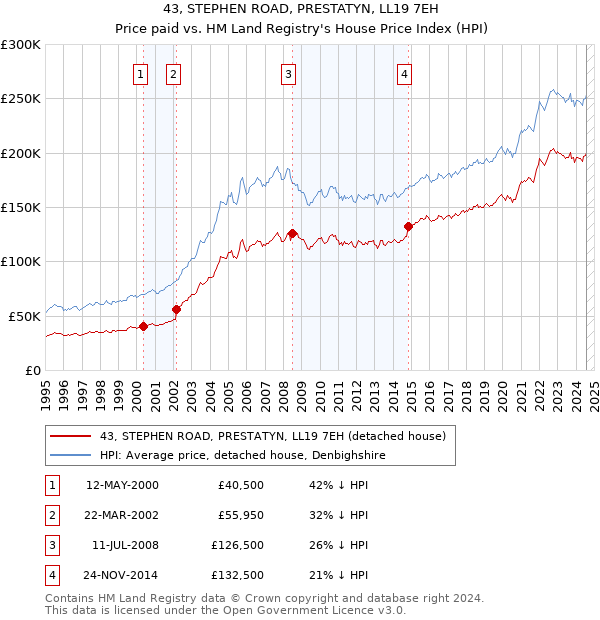 43, STEPHEN ROAD, PRESTATYN, LL19 7EH: Price paid vs HM Land Registry's House Price Index