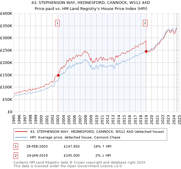 43, STEPHENSON WAY, HEDNESFORD, CANNOCK, WS12 4AD: Price paid vs HM Land Registry's House Price Index