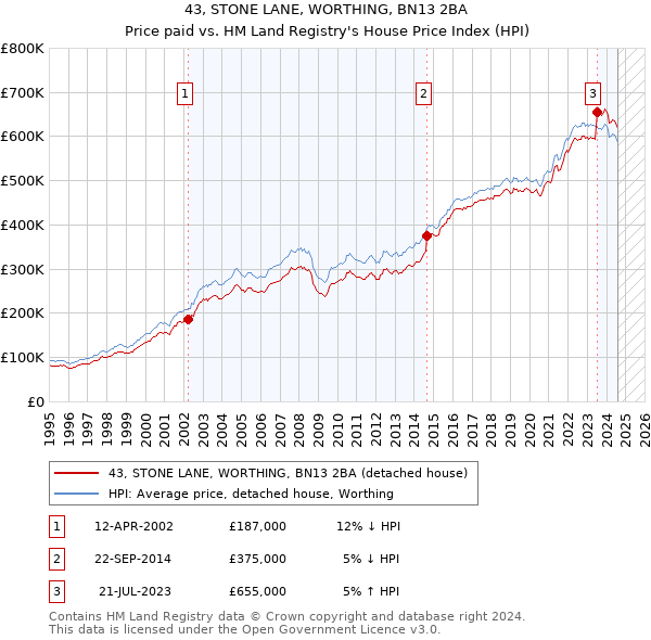 43, STONE LANE, WORTHING, BN13 2BA: Price paid vs HM Land Registry's House Price Index