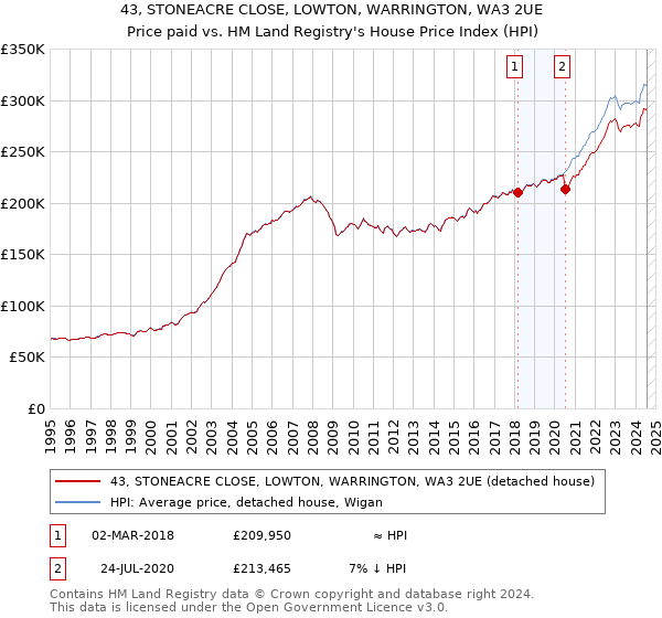 43, STONEACRE CLOSE, LOWTON, WARRINGTON, WA3 2UE: Price paid vs HM Land Registry's House Price Index