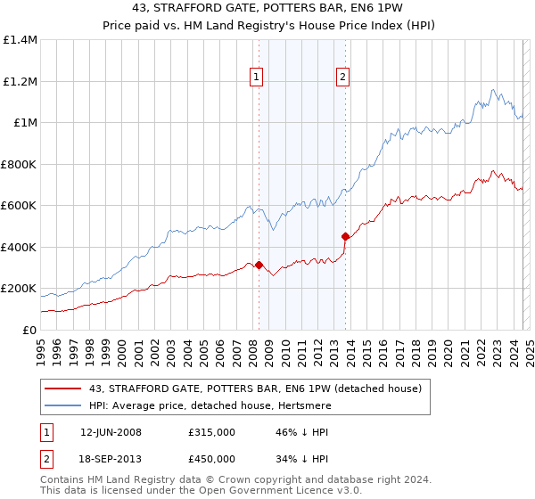 43, STRAFFORD GATE, POTTERS BAR, EN6 1PW: Price paid vs HM Land Registry's House Price Index