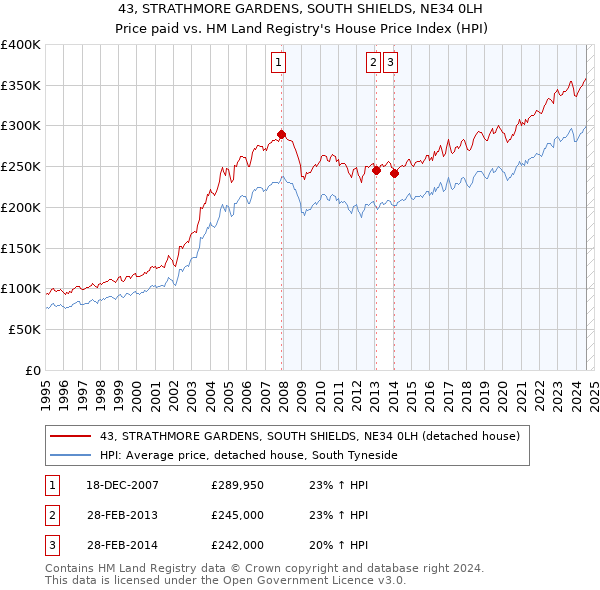 43, STRATHMORE GARDENS, SOUTH SHIELDS, NE34 0LH: Price paid vs HM Land Registry's House Price Index