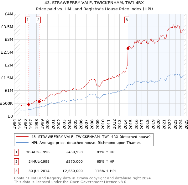 43, STRAWBERRY VALE, TWICKENHAM, TW1 4RX: Price paid vs HM Land Registry's House Price Index