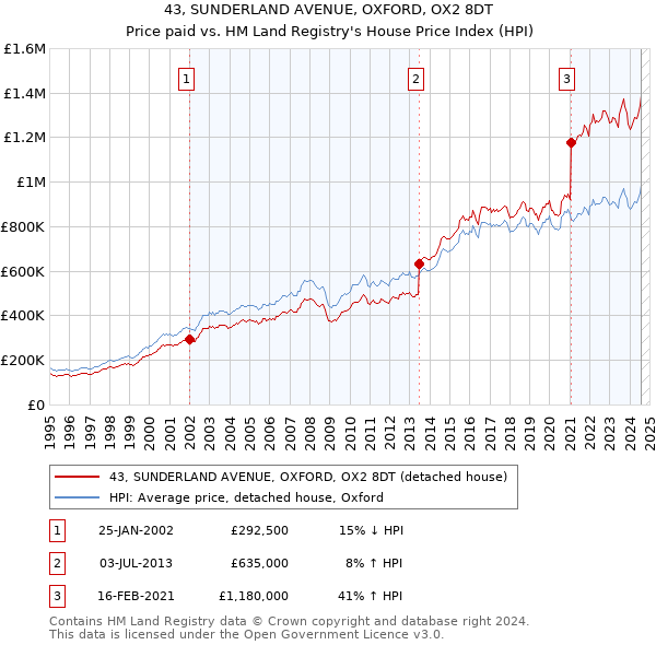 43, SUNDERLAND AVENUE, OXFORD, OX2 8DT: Price paid vs HM Land Registry's House Price Index