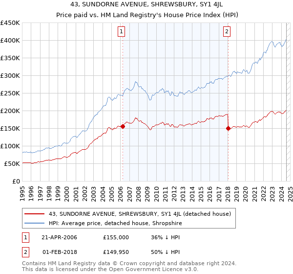 43, SUNDORNE AVENUE, SHREWSBURY, SY1 4JL: Price paid vs HM Land Registry's House Price Index