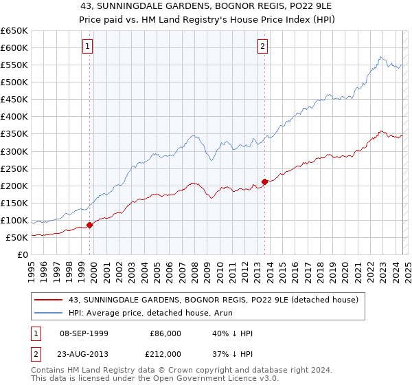 43, SUNNINGDALE GARDENS, BOGNOR REGIS, PO22 9LE: Price paid vs HM Land Registry's House Price Index