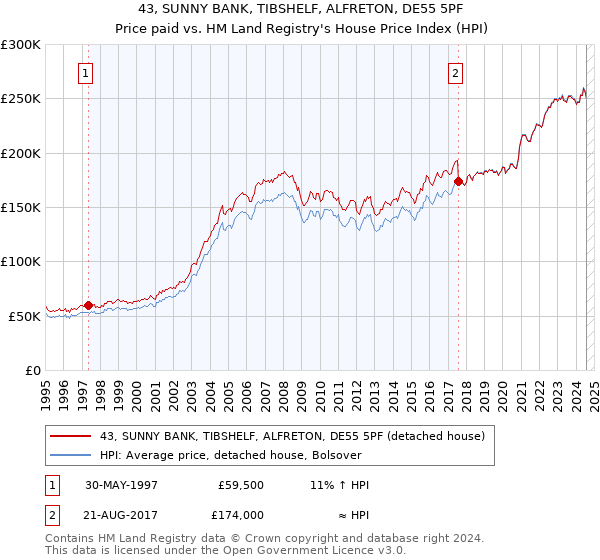 43, SUNNY BANK, TIBSHELF, ALFRETON, DE55 5PF: Price paid vs HM Land Registry's House Price Index