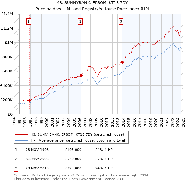 43, SUNNYBANK, EPSOM, KT18 7DY: Price paid vs HM Land Registry's House Price Index