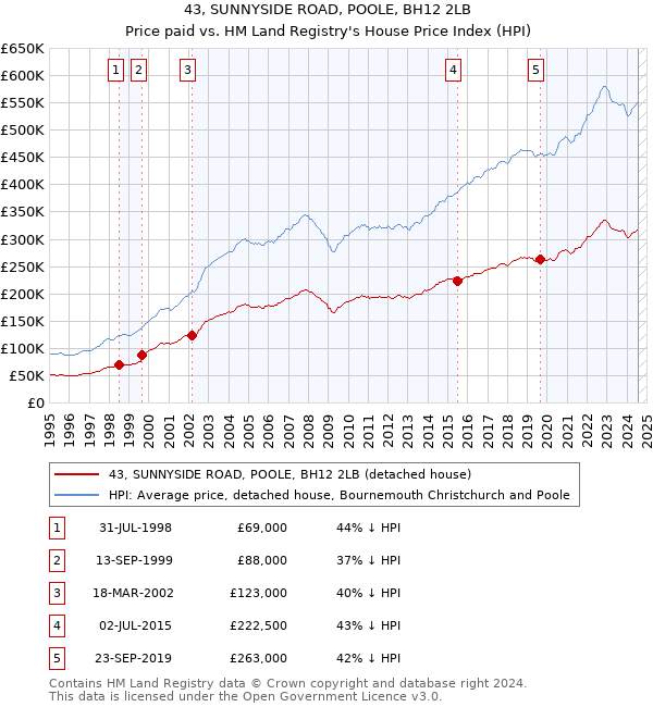 43, SUNNYSIDE ROAD, POOLE, BH12 2LB: Price paid vs HM Land Registry's House Price Index