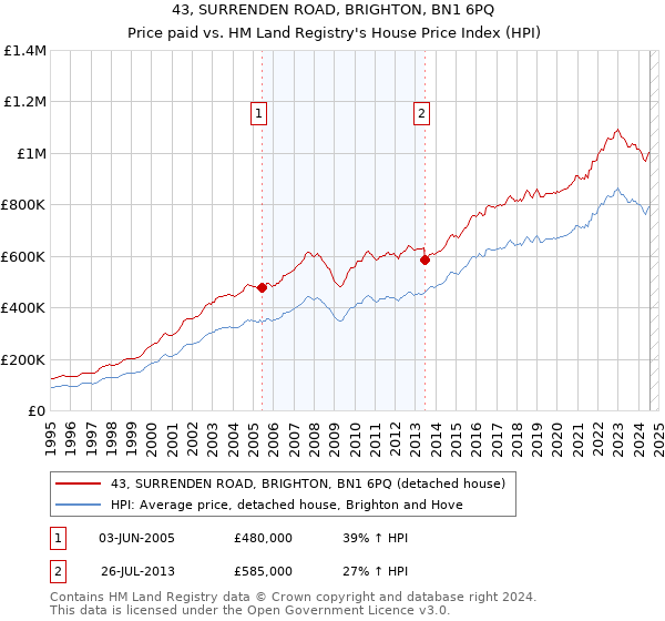 43, SURRENDEN ROAD, BRIGHTON, BN1 6PQ: Price paid vs HM Land Registry's House Price Index