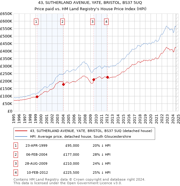 43, SUTHERLAND AVENUE, YATE, BRISTOL, BS37 5UQ: Price paid vs HM Land Registry's House Price Index