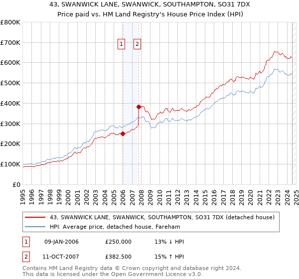 43, SWANWICK LANE, SWANWICK, SOUTHAMPTON, SO31 7DX: Price paid vs HM Land Registry's House Price Index