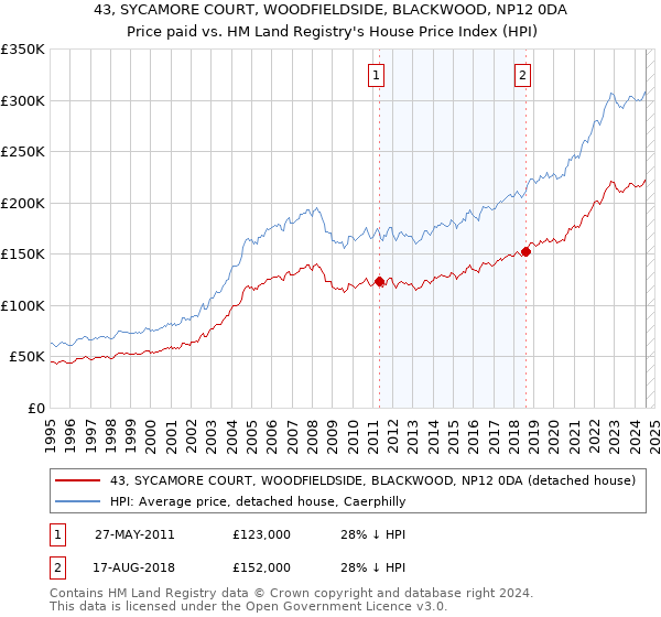 43, SYCAMORE COURT, WOODFIELDSIDE, BLACKWOOD, NP12 0DA: Price paid vs HM Land Registry's House Price Index