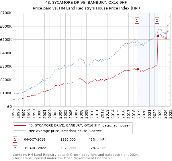 43, SYCAMORE DRIVE, BANBURY, OX16 9HF: Price paid vs HM Land Registry's House Price Index