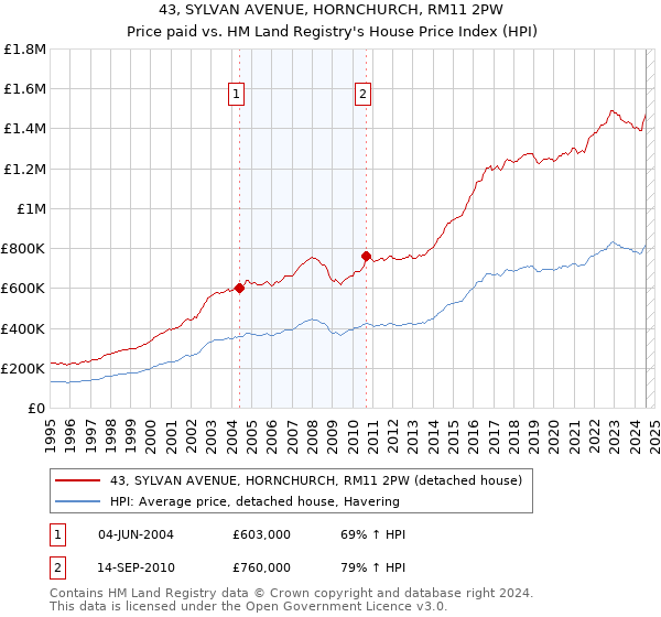 43, SYLVAN AVENUE, HORNCHURCH, RM11 2PW: Price paid vs HM Land Registry's House Price Index