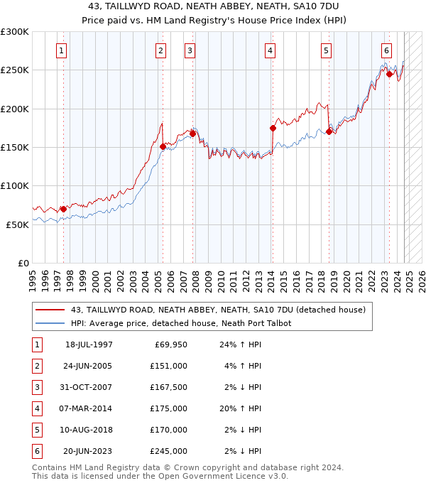 43, TAILLWYD ROAD, NEATH ABBEY, NEATH, SA10 7DU: Price paid vs HM Land Registry's House Price Index