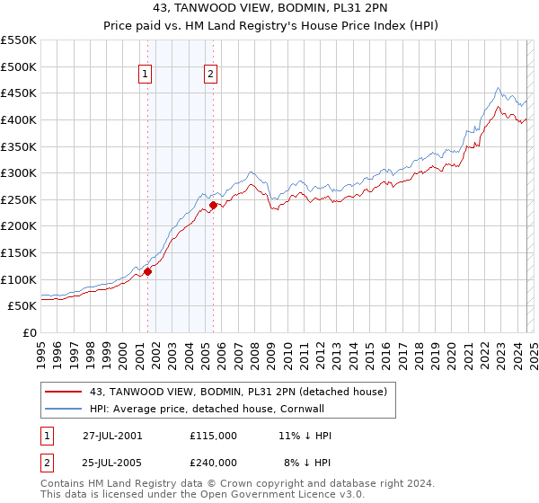 43, TANWOOD VIEW, BODMIN, PL31 2PN: Price paid vs HM Land Registry's House Price Index