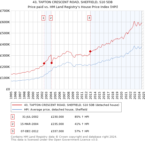 43, TAPTON CRESCENT ROAD, SHEFFIELD, S10 5DB: Price paid vs HM Land Registry's House Price Index