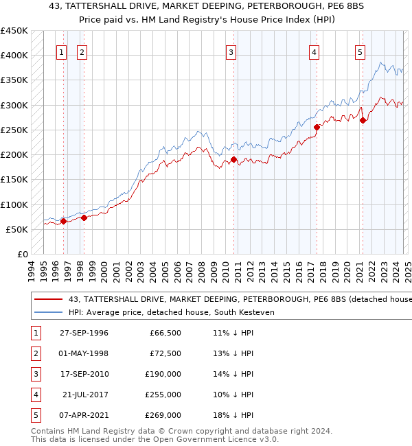 43, TATTERSHALL DRIVE, MARKET DEEPING, PETERBOROUGH, PE6 8BS: Price paid vs HM Land Registry's House Price Index