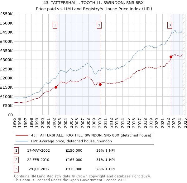 43, TATTERSHALL, TOOTHILL, SWINDON, SN5 8BX: Price paid vs HM Land Registry's House Price Index