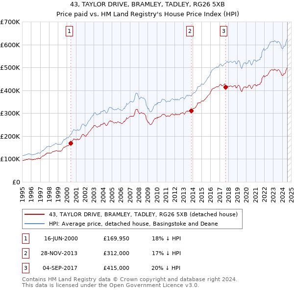 43, TAYLOR DRIVE, BRAMLEY, TADLEY, RG26 5XB: Price paid vs HM Land Registry's House Price Index