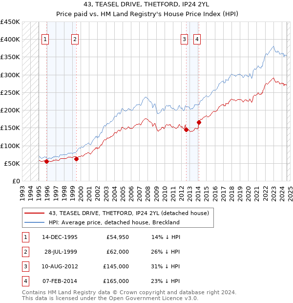 43, TEASEL DRIVE, THETFORD, IP24 2YL: Price paid vs HM Land Registry's House Price Index