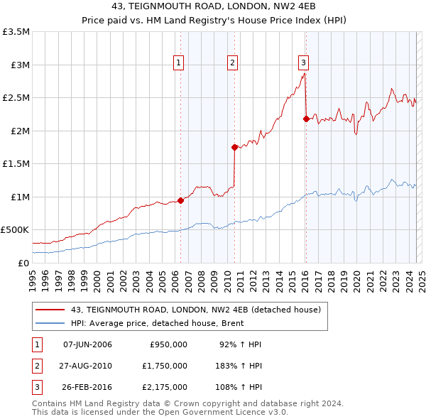 43, TEIGNMOUTH ROAD, LONDON, NW2 4EB: Price paid vs HM Land Registry's House Price Index